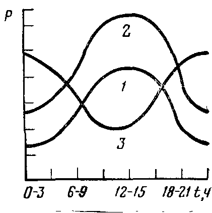 Суточный цикл удельной располагаемой осредненной мощности ветрового потока
