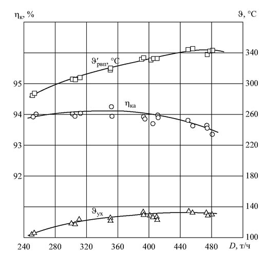 Зависимость КПД, температуры уходящих газов и температуры продуктов сгорания