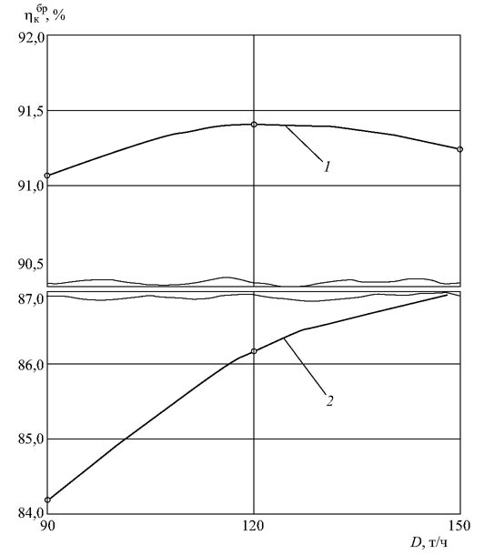 Графики зависимости КПД парового котла от паропроизводительности