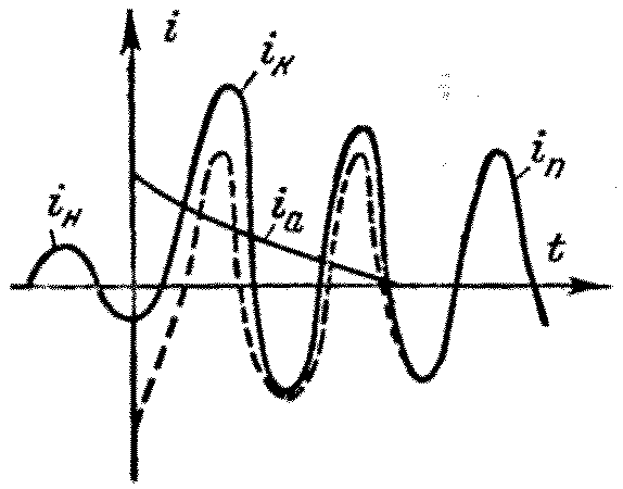 Форма кривой тока короткого замыкания