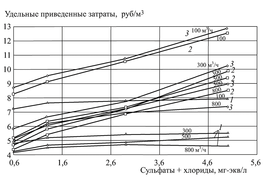 Графики зависимости удельных приведенных затрат от содержания сульфат- и хлорид- ионов