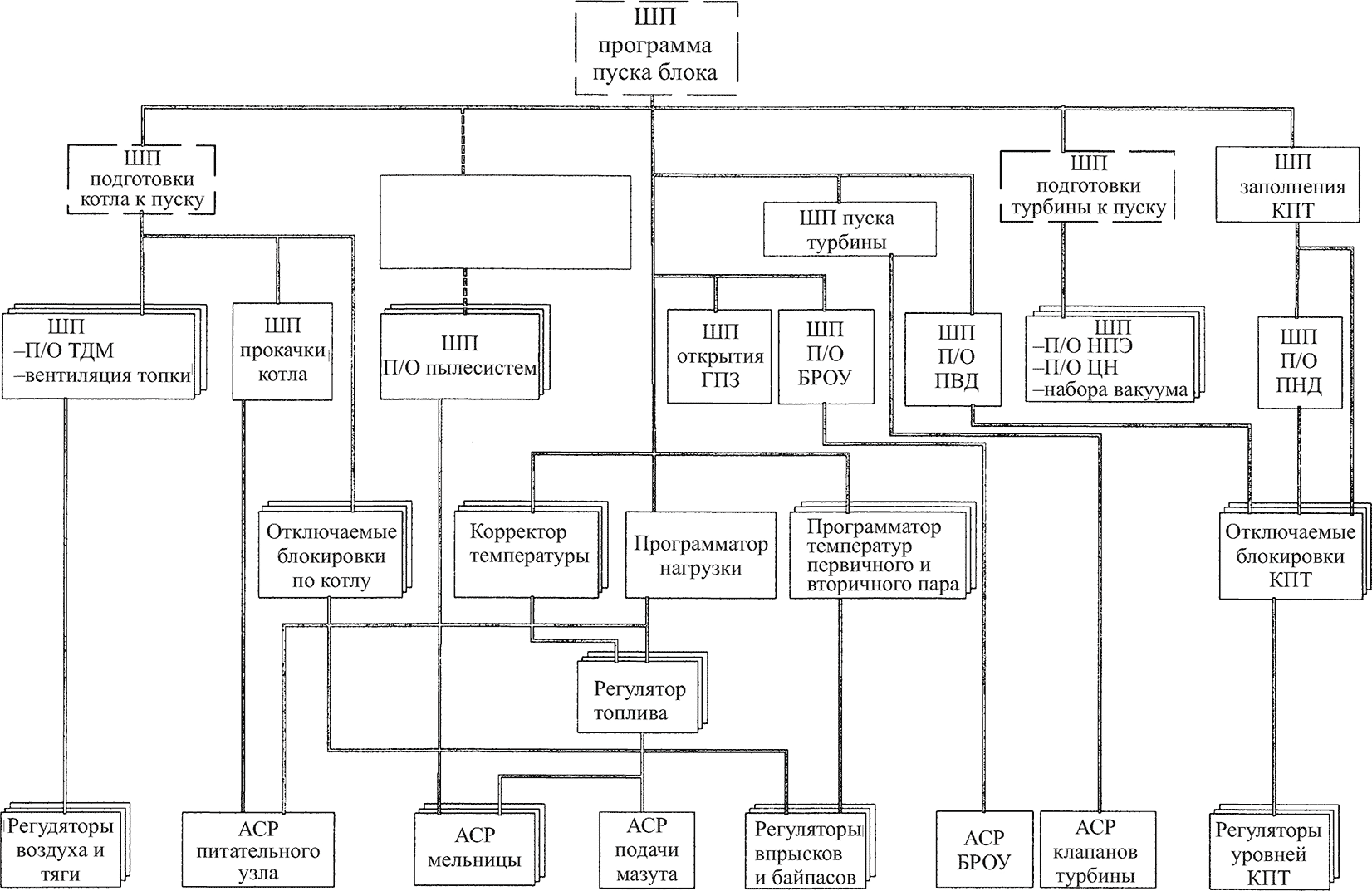 структура управления энергоблоком