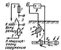 Схемы прямого электрического дренажа (а) и катодной защиты