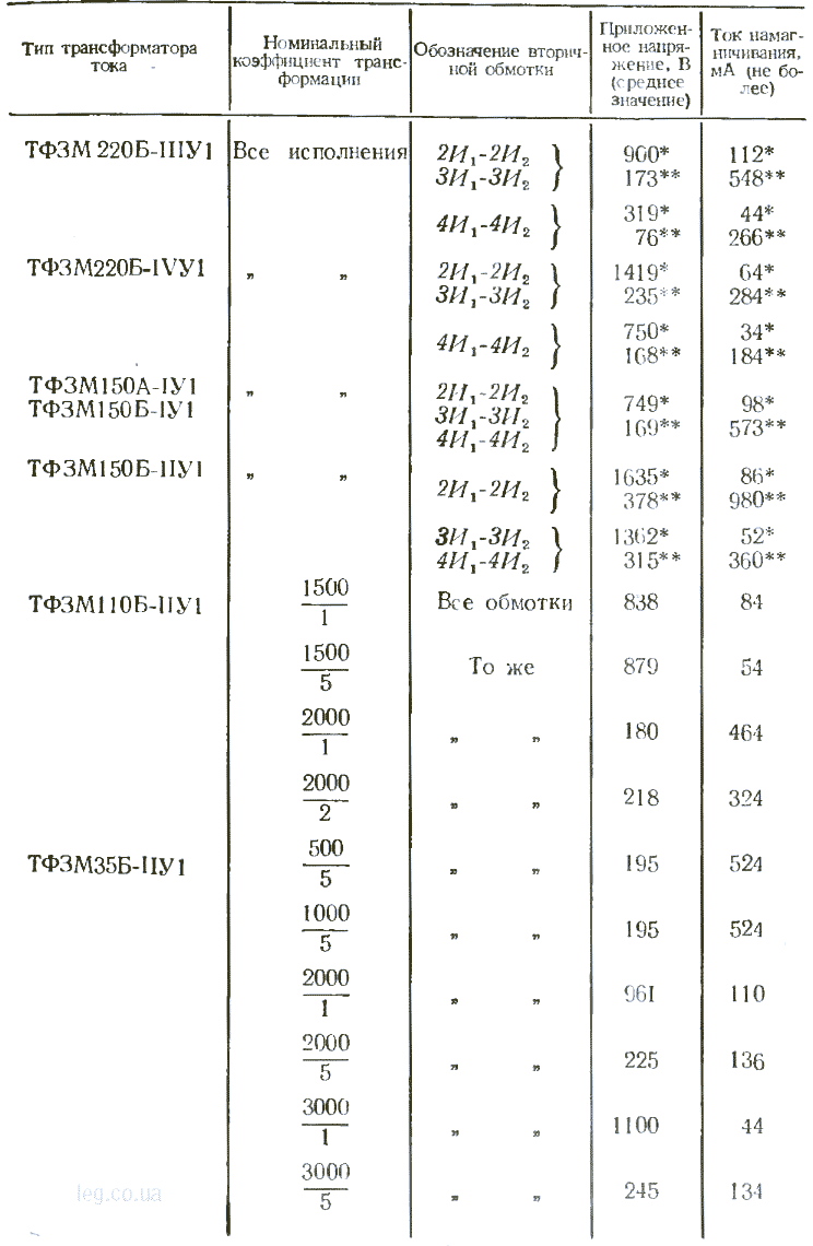 Точки характеристики намагничивания трансформаторов тока