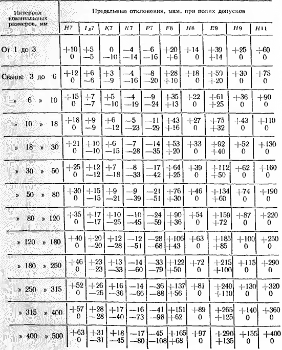 ряд полей допусков и предельных отклонений