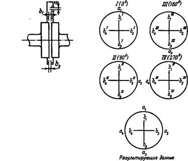 Пример центровки роторов при помощи одной пары скоб