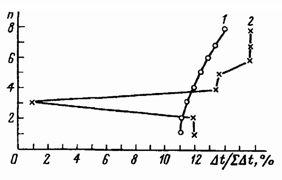 Распределение температуры по элементам разрядника РВМГ- 330
