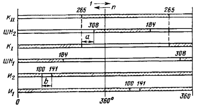 Круговая диаграмма переключающего устройства РНОА-220/2000