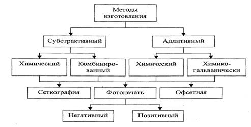 Классификация методов изготовления плат