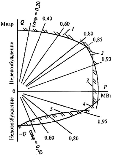 Диаграмма мощности гидрогенератора