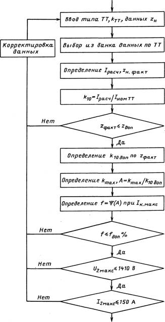 Фрагмент алгоритма программы по проверке ТТ 