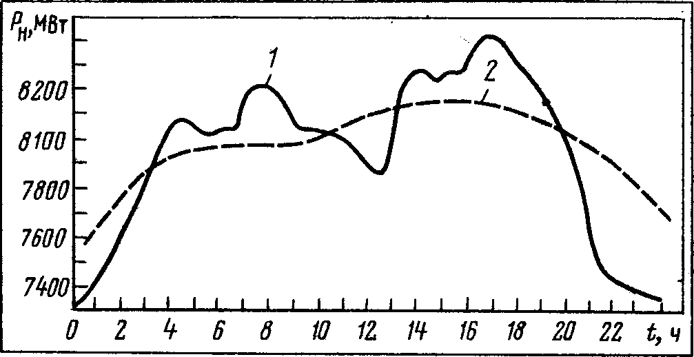 график нагрузки ОЭС Казахстана в зимний период