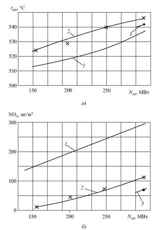 Зависимость температуры вторичного пара (а ) и концентрации NO