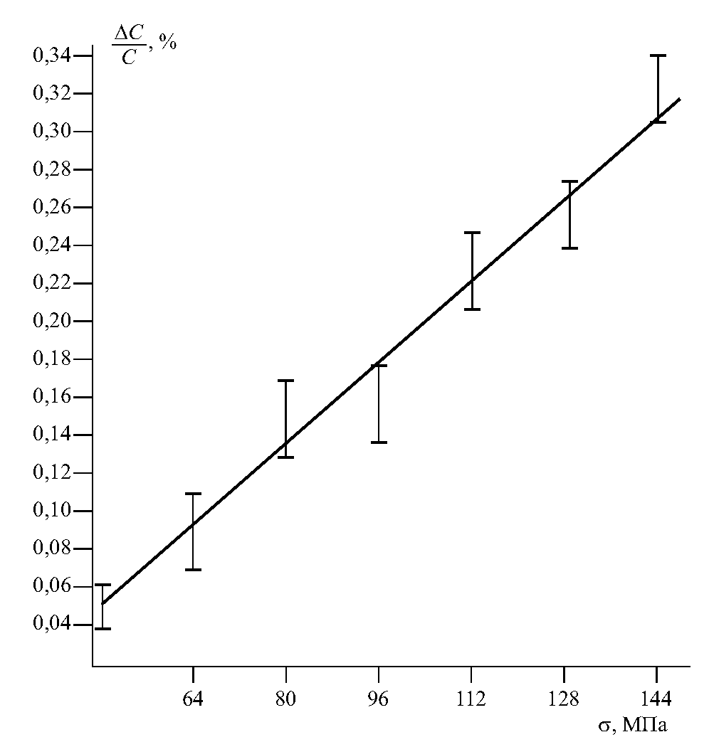 Зависимость относительного изменения скорости ультразвука от напряжения