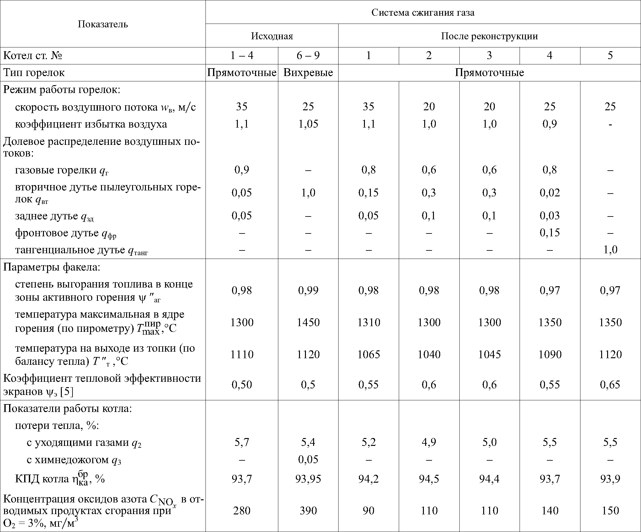 Характеристики котла БКЗ-210-140ф