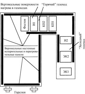 П-образная горизонтальная компоновка котла