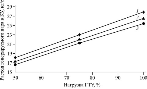 Графики зависимости расхода генерируемого пара в КУ от нагрузки