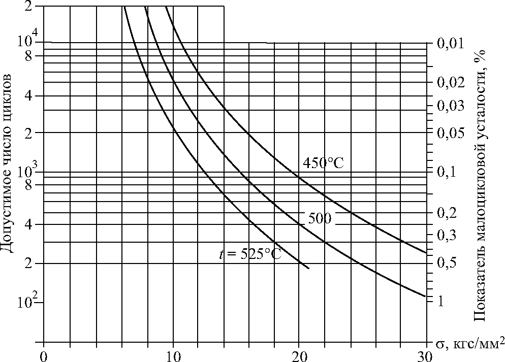 Зависимость числа циклов и показателей малоцикловой усталости от температуры металла