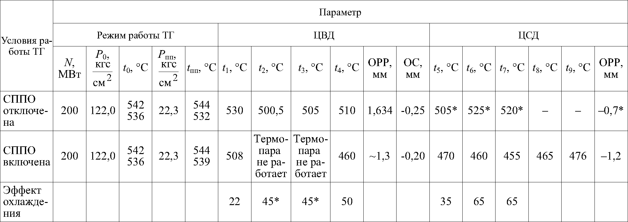 Результаты испытаний СППО РВД и РСД на турбине