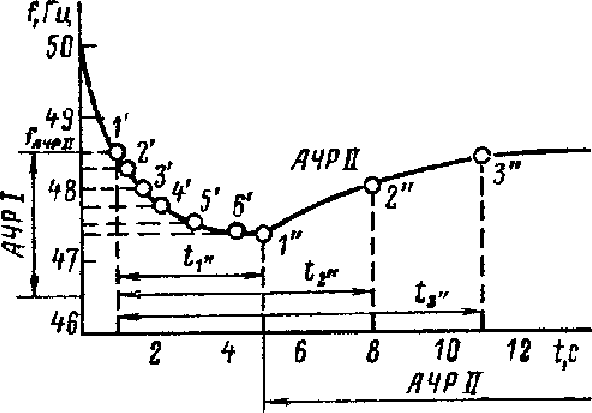 Автоматическая частотная разгрузка АЧР назначение принцип действия схемы