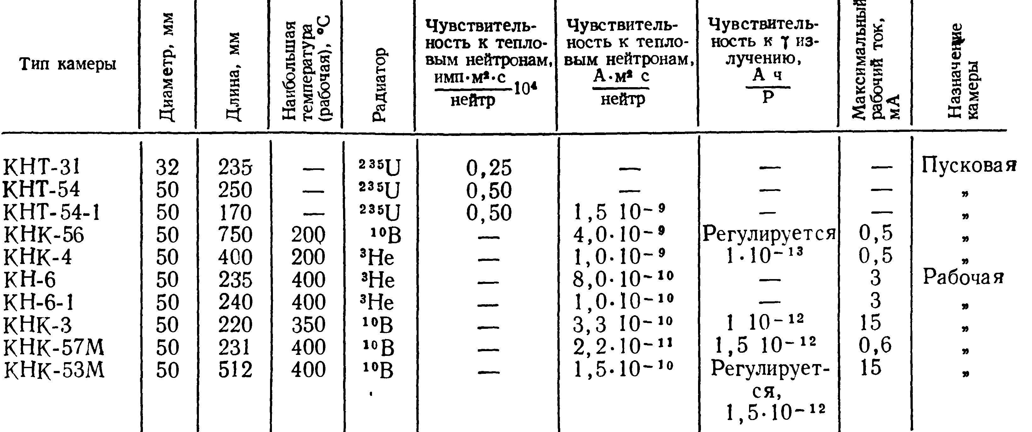 Характеристики отечественных ионизационных камер