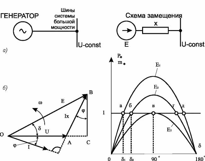 Диаграмма мощности генератора