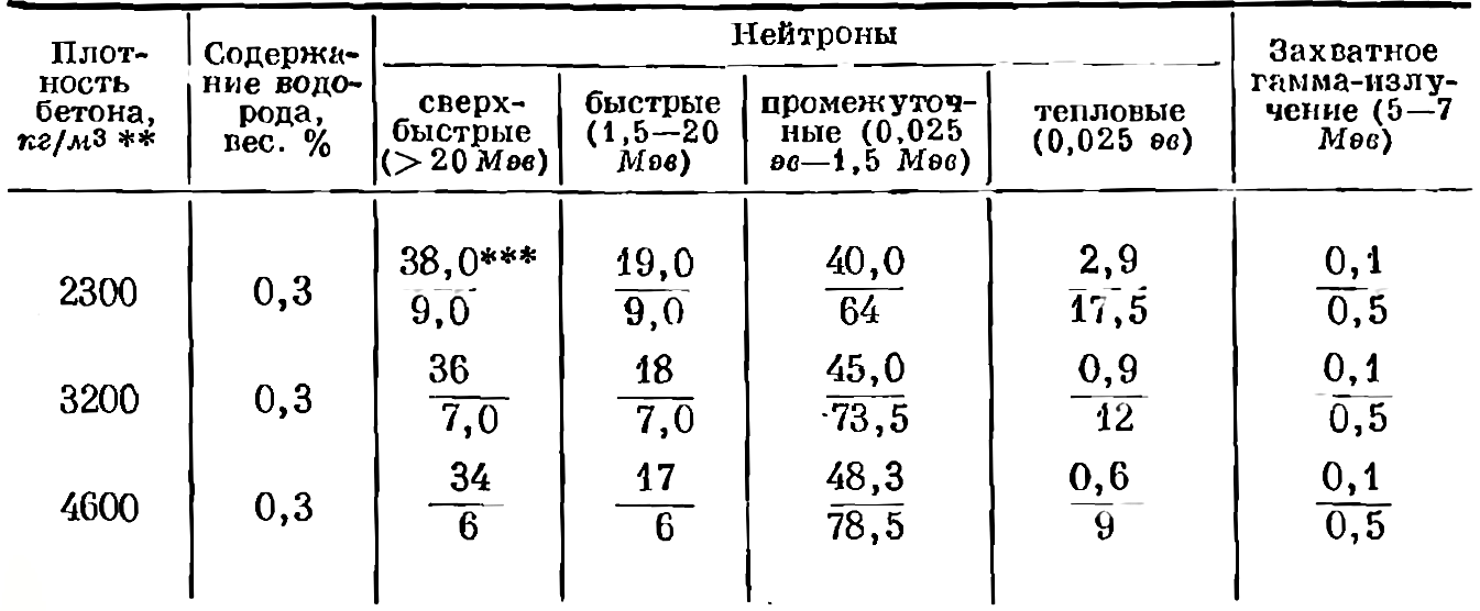 Вклад излучений синхроциклотрона | Бетон в защите ядерных установок