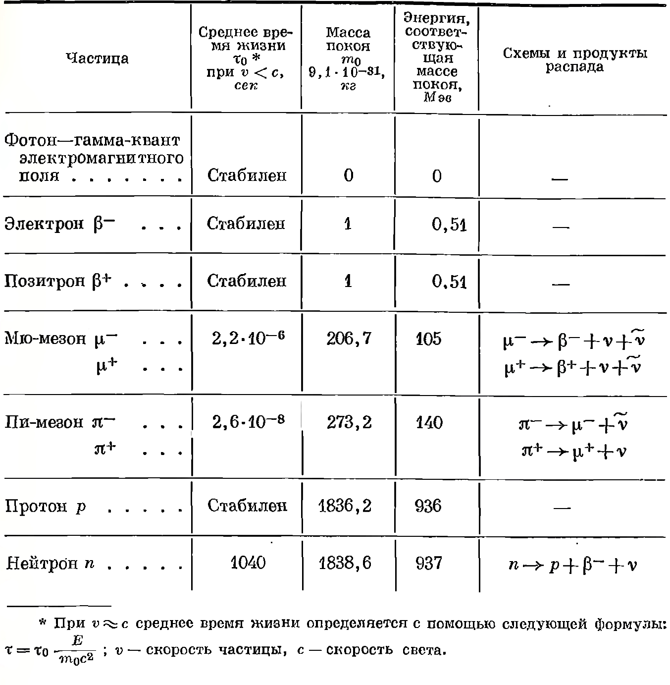 Элементарные частицы таблица 9 класс. Элементарные частицы таблица по физике. Характеристика элементарных частиц таблица.