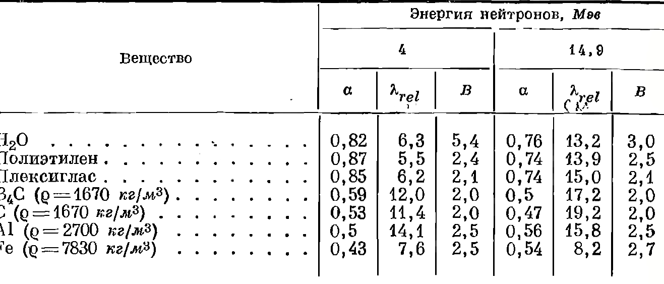 Сколько протонов и нейтронов в свинце. Поглощение нейтронов веществом таблица. Коэффициент замедления нейтронов в воде. Таблица замедлителей нейтронов. Сечение захвата нейтронов.