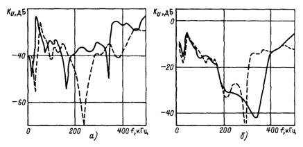 Частотная характеристика трансформатора 550 ΜΒ·Α