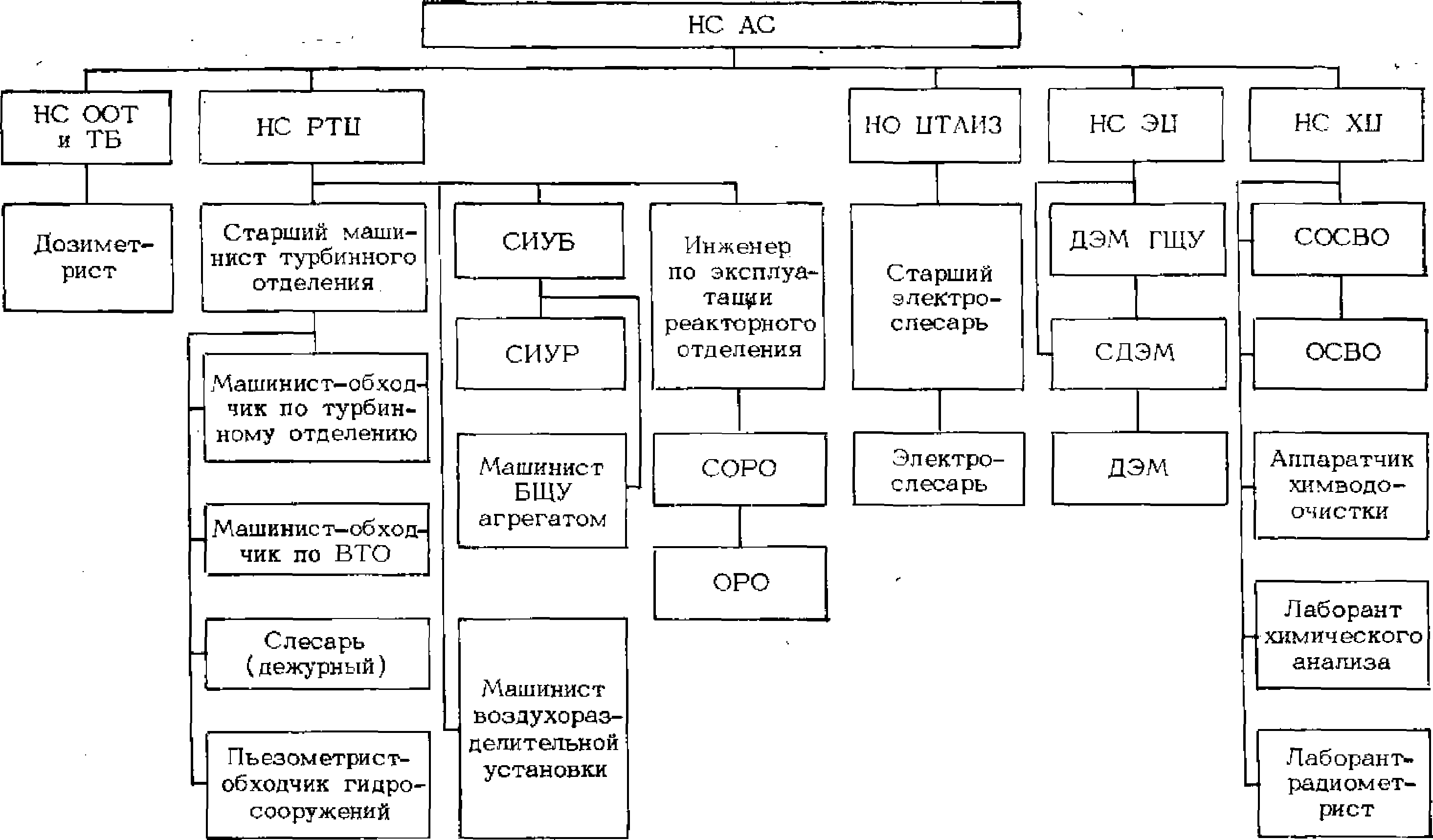Схема оперативного управления АЭС