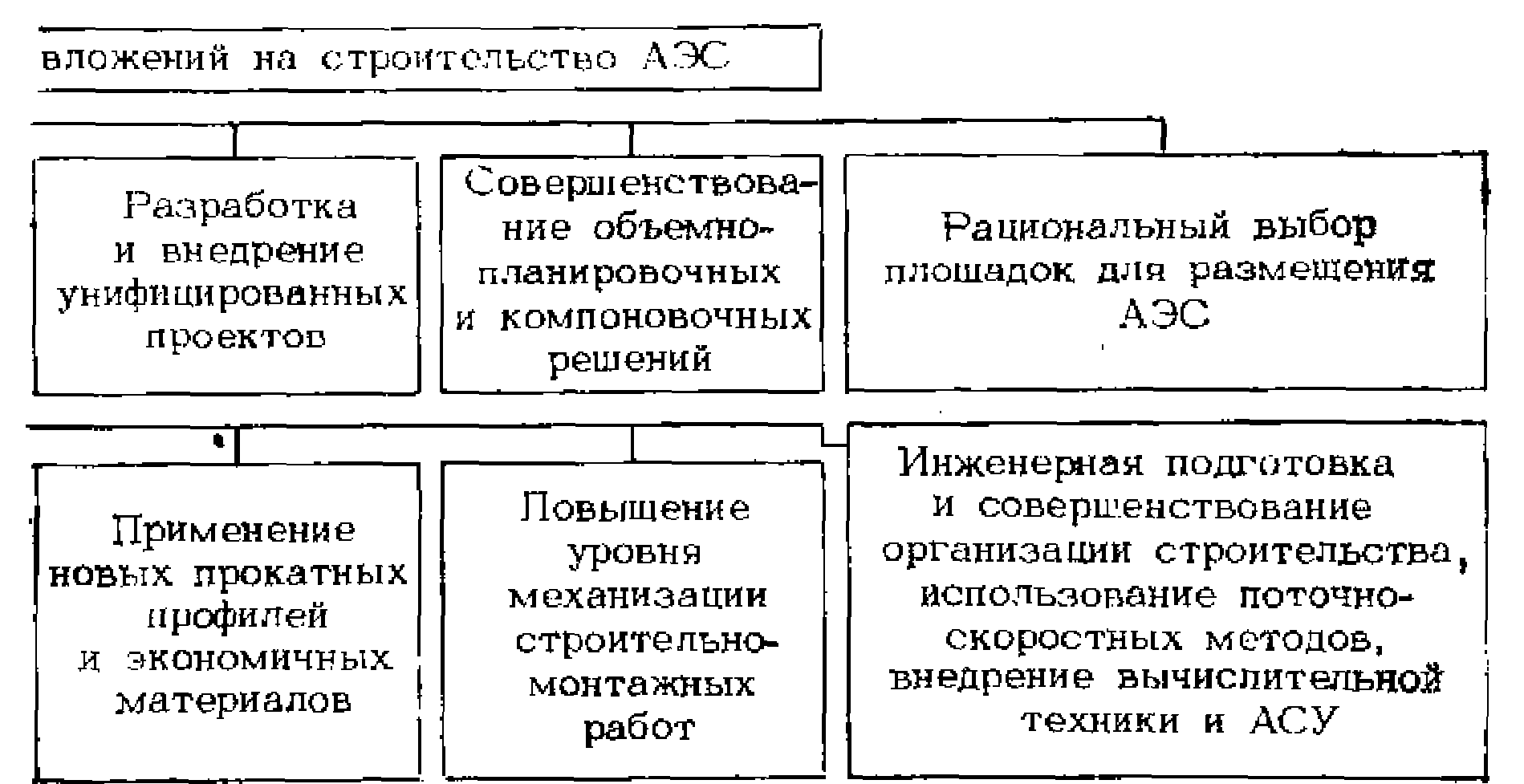 Порядок формирования плана капитальных вложений