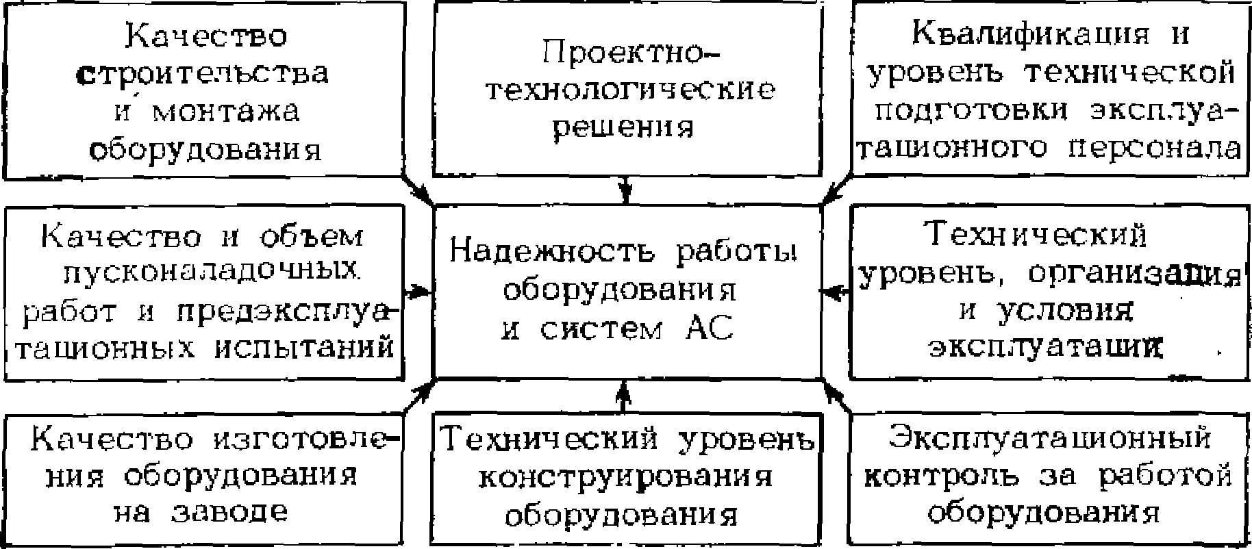 акторы, оказывающие влияние на надежность оборудования АЭС
