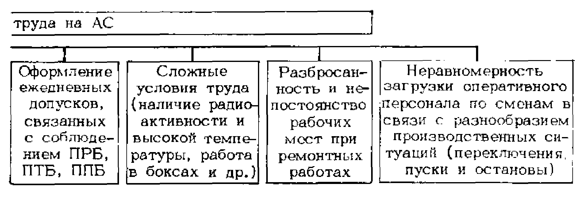 Основы нормирования труда | Экономика, организация и планирование на АЭС