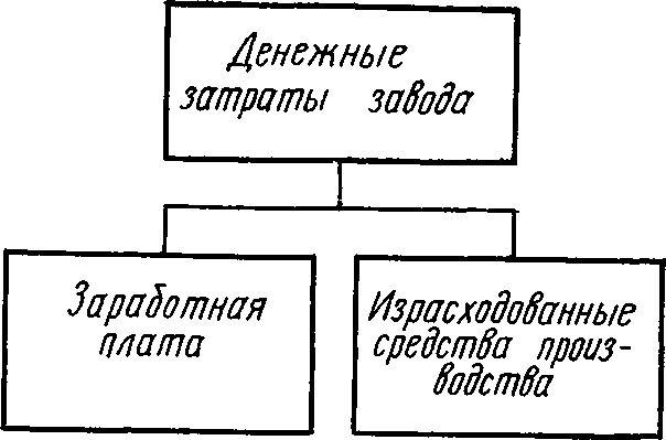 Классификация денежных затрат предприятия по их экономической природе 