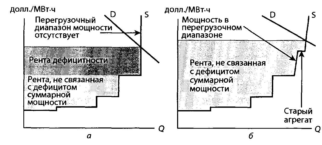 определение ренты дефицитности