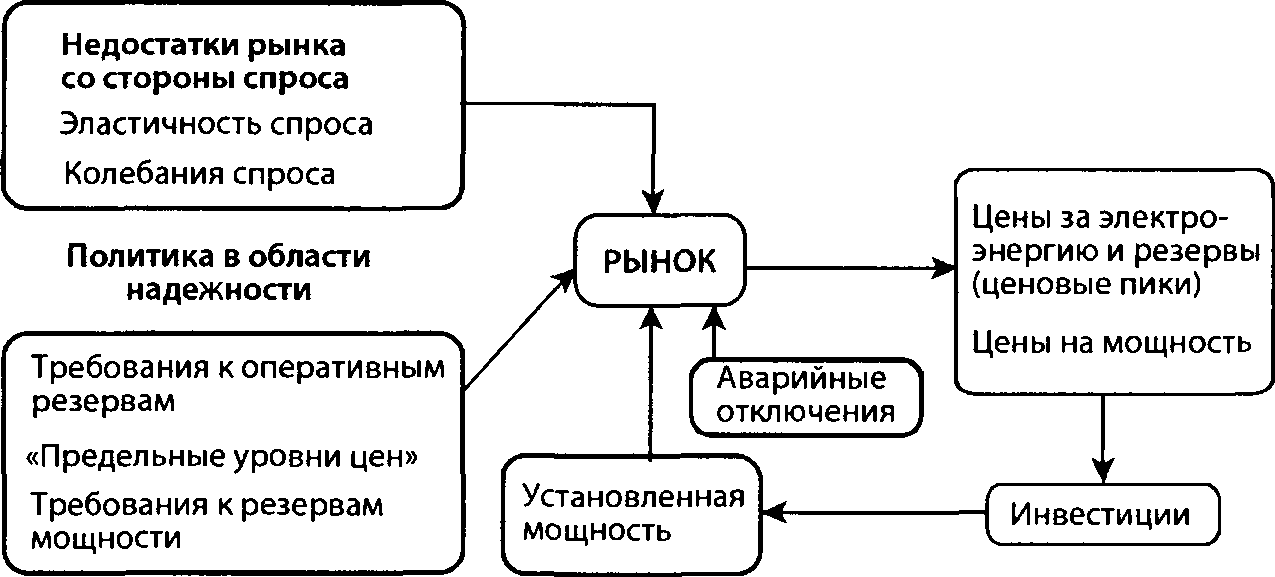 структурные элементы рынка электроэнергии, которые определяют надежность, ценовые пики и инвестиции