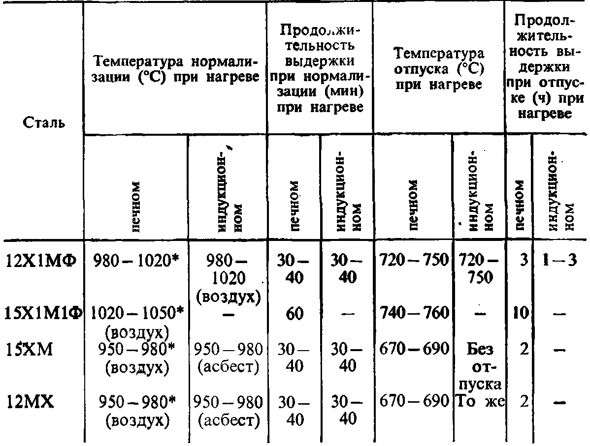 Ткани режим. Режимы влажно-тепловой обработки материалов таблица. Режимы ВТО материалов. Режимы ВТО тканей. Режимы влажно-тепловой обработки.