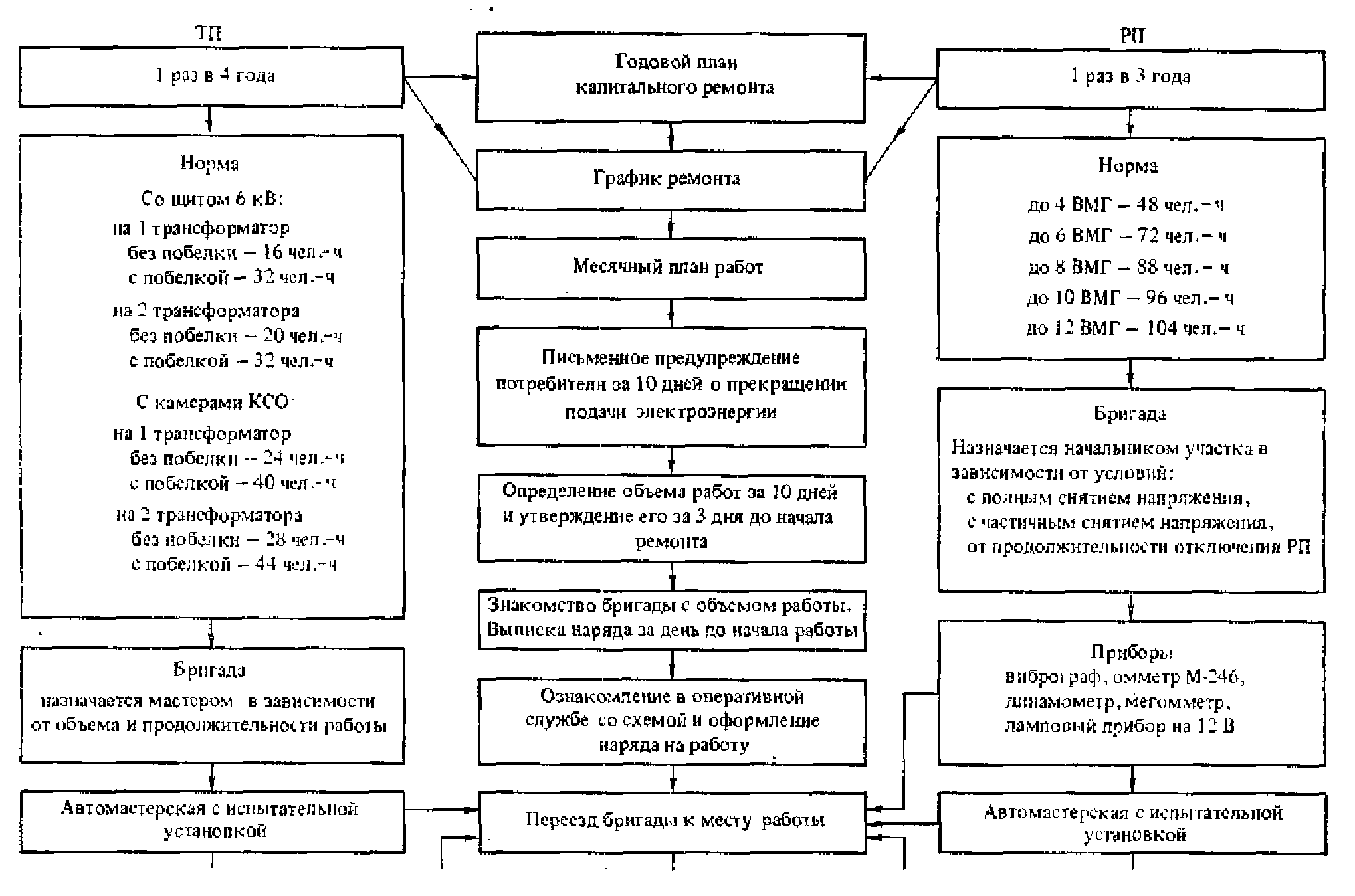 Метод текущего ремонта автомобилей