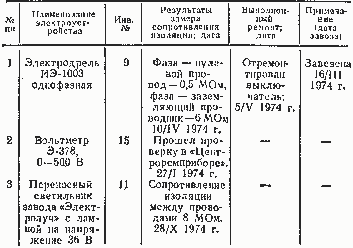 Периодичность ревизии трубопроводов. Журнал переносного электроинструмента. Журнал учета переносных заземлений. Опись электрооборудования образец. Журнал испытаний переносных взрывозащищенных светильников.