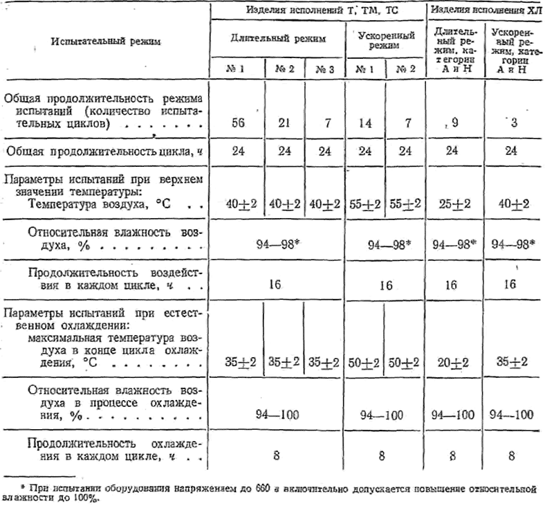 Режимы испытания