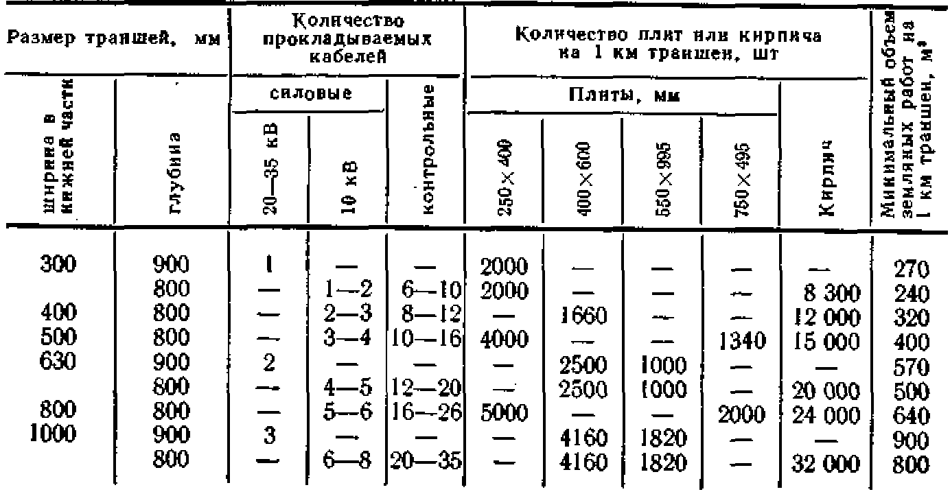 Прокладка кабельных линий в земле | Системы электроснабжения городов