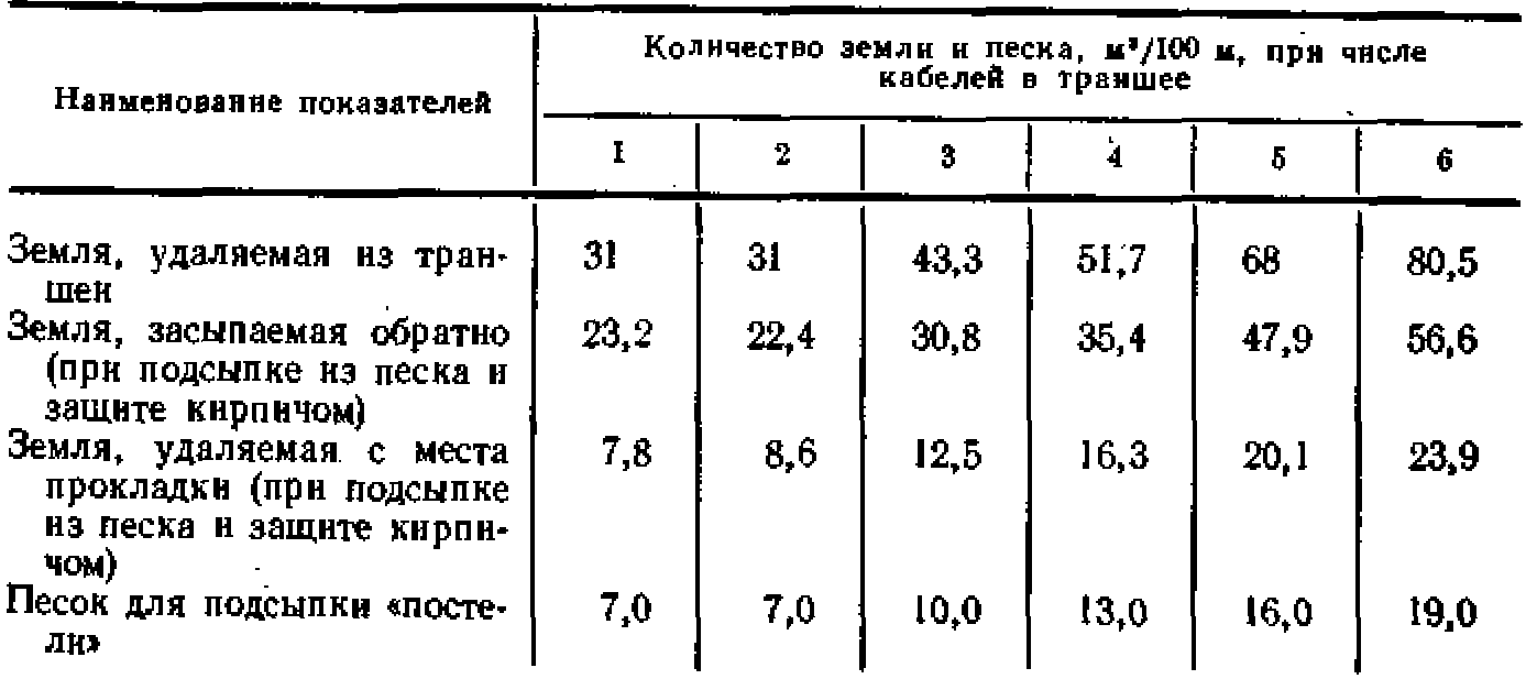 Прокладка кабельных линий в земле | Системы электроснабжения городов