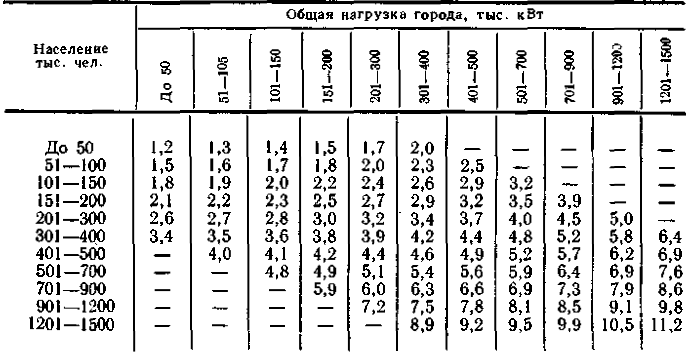 Стадийность и объем проектной документации | Системы электроснабжения  городов