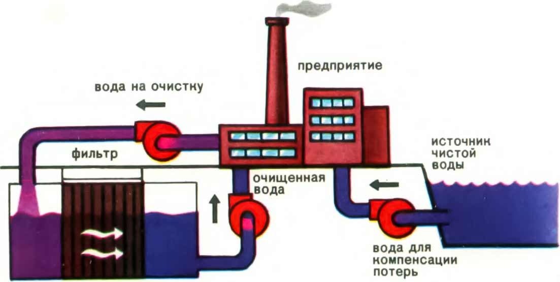 Схема использования воды в замкнутом контуре