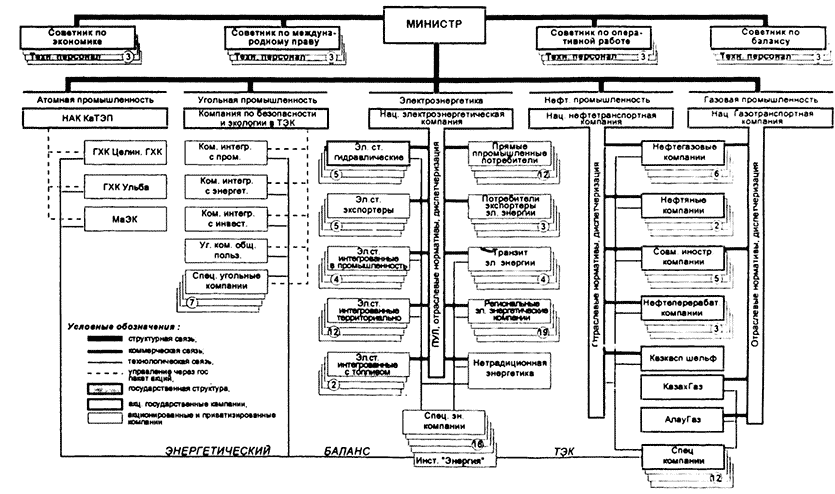 Схема структуры топливно энергетического комплекса
