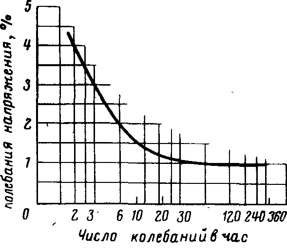 Зависимость допускаемой величины колебаний напряжения от их частоты