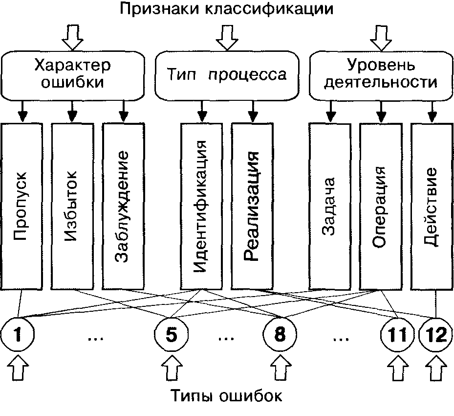 Классификация ошибок персонала АЭС | Вопросы эргономики на АЭС