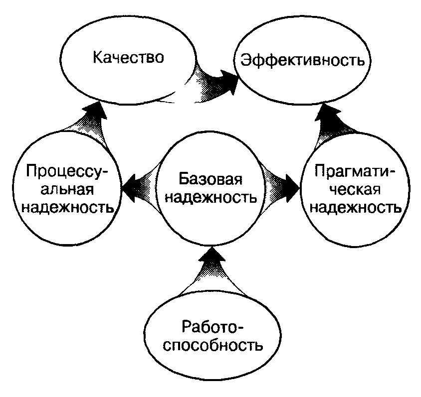 Взаимосвязь основных свойств оператора
