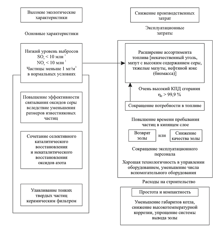 экологические характеристики и снижение производственных затрат ПГУ с ЦСКД
